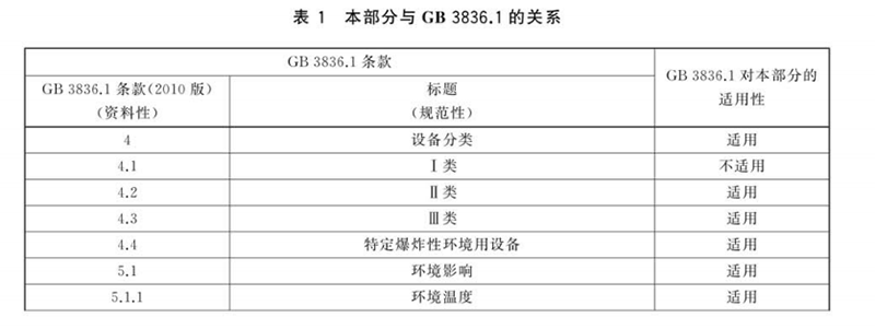 防爆正壓房與國標的關(guān)系表